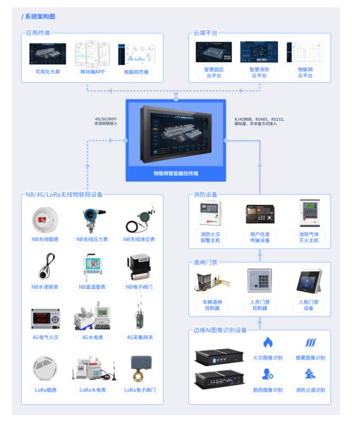 智慧园区建设中不可忽视的智能设备 可视化终端