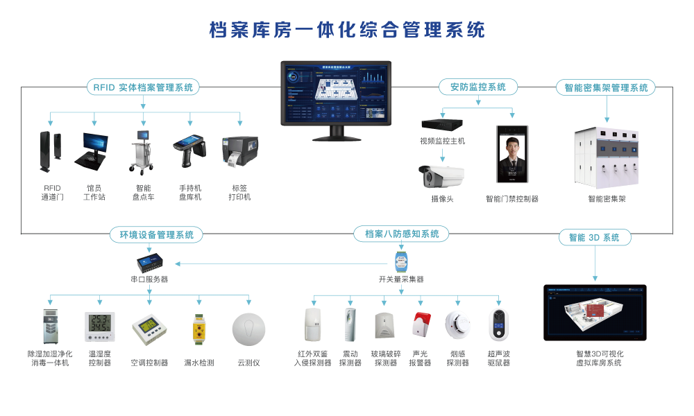 定制智能化智慧档案仓库,您了解多少?