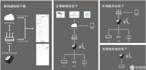 涂鸦aiot产品方案的详细介绍