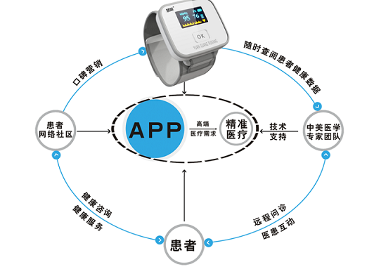 “大健康”黄金时代来临 智能可穿戴设备成新宠(图)