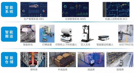 包装行业智能工厂物流解决方案