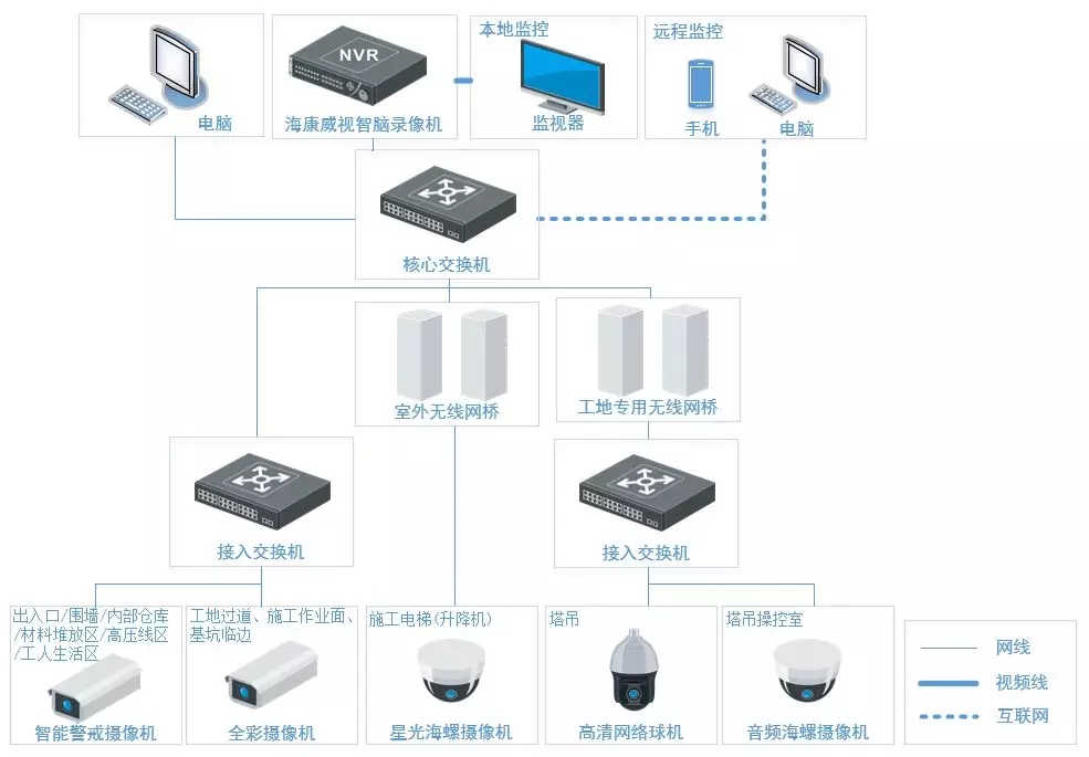 工地智能监控方案