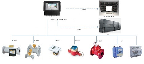 智能M-BUS 系统