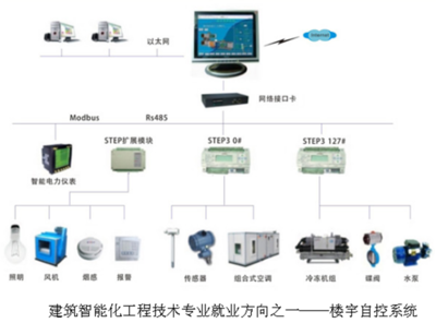 建筑智能化工程技术专业简介-建筑工程学院