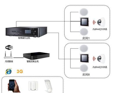 邯郸智能家居石家庄快思聪智能家居图片_高清图_细节图